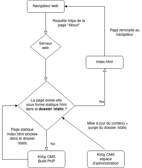 Diagramme de fonctionnement du système de pages statique dans Kirby CMS